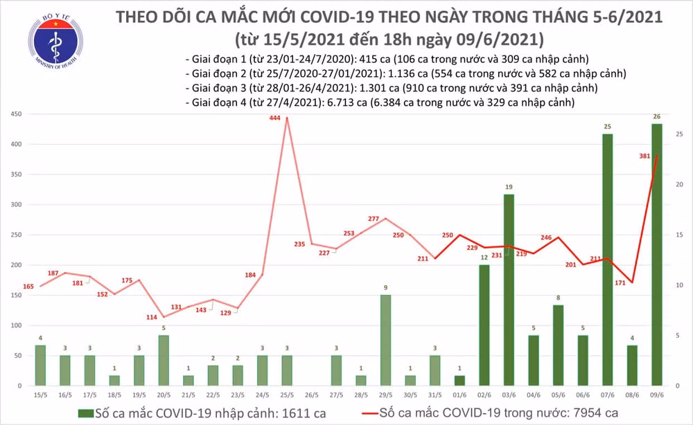 Chiều 9-6: Ghi nhận thêm 57 ca Covid-19 trong nước, 87 ca khỏi bệnh -0