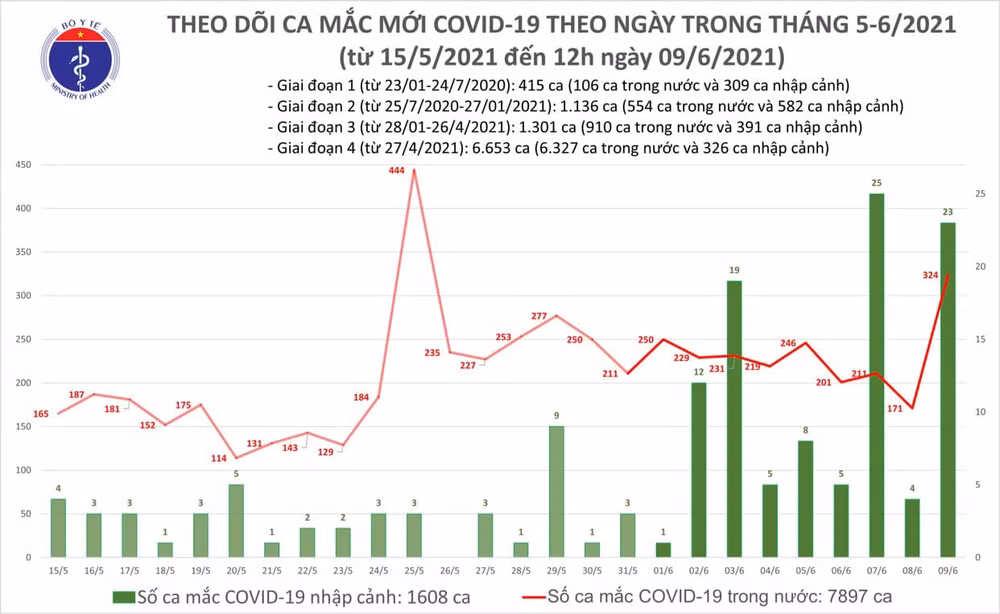Cập nhật dịch Covid-19 ngày 9-6: Cả nước có 324 ca nhiễm Covid-19 mới -0