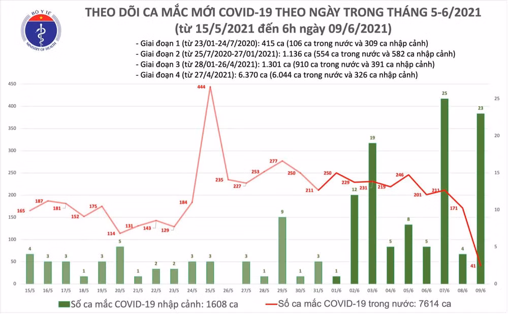 Sáng 9-6: Thêm 64 ca nhiễm Covid-19 mới -0