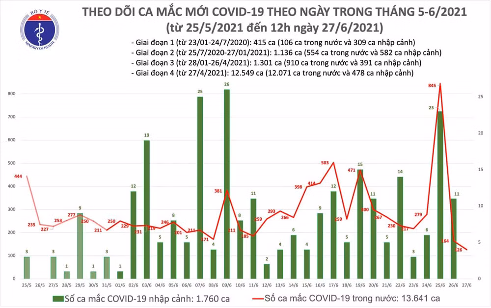 Ghi nhận 76 ca nhiễm mới, riêng TP Hồ Chí Minh có 65 ca -0