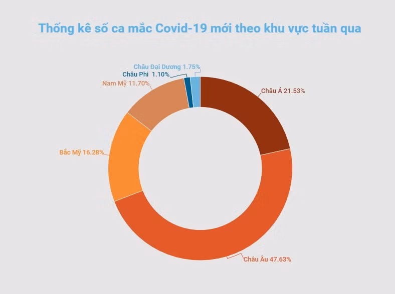 Số ca mắc Covid-19 tại Mỹ giảm mạnh, châu Âu ghi nhận thêm 10,3 triệu ca bệnh trong tuần -0
