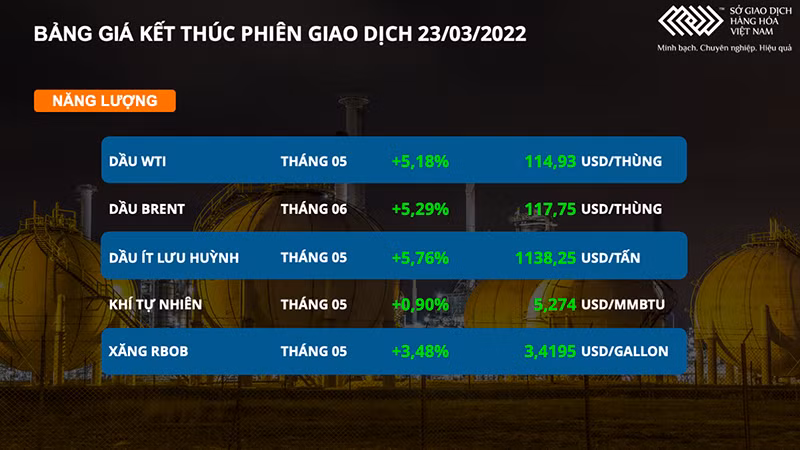 Thị trường dầu thô và kim loại tiếp tục bứt phá, giá niken tăng kịch trần 15% -0