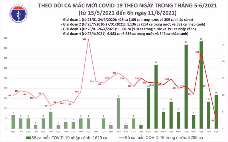 51 ca mắc mới -0