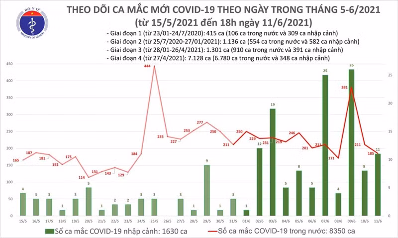 Thêm 63 ca mắc mới -0