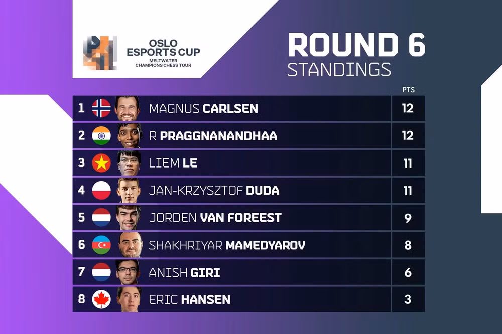 Lê Quang Liêm có chiến thắng thứ 3, nuôi hy vọng vô địch Oslo Esports Cup -0