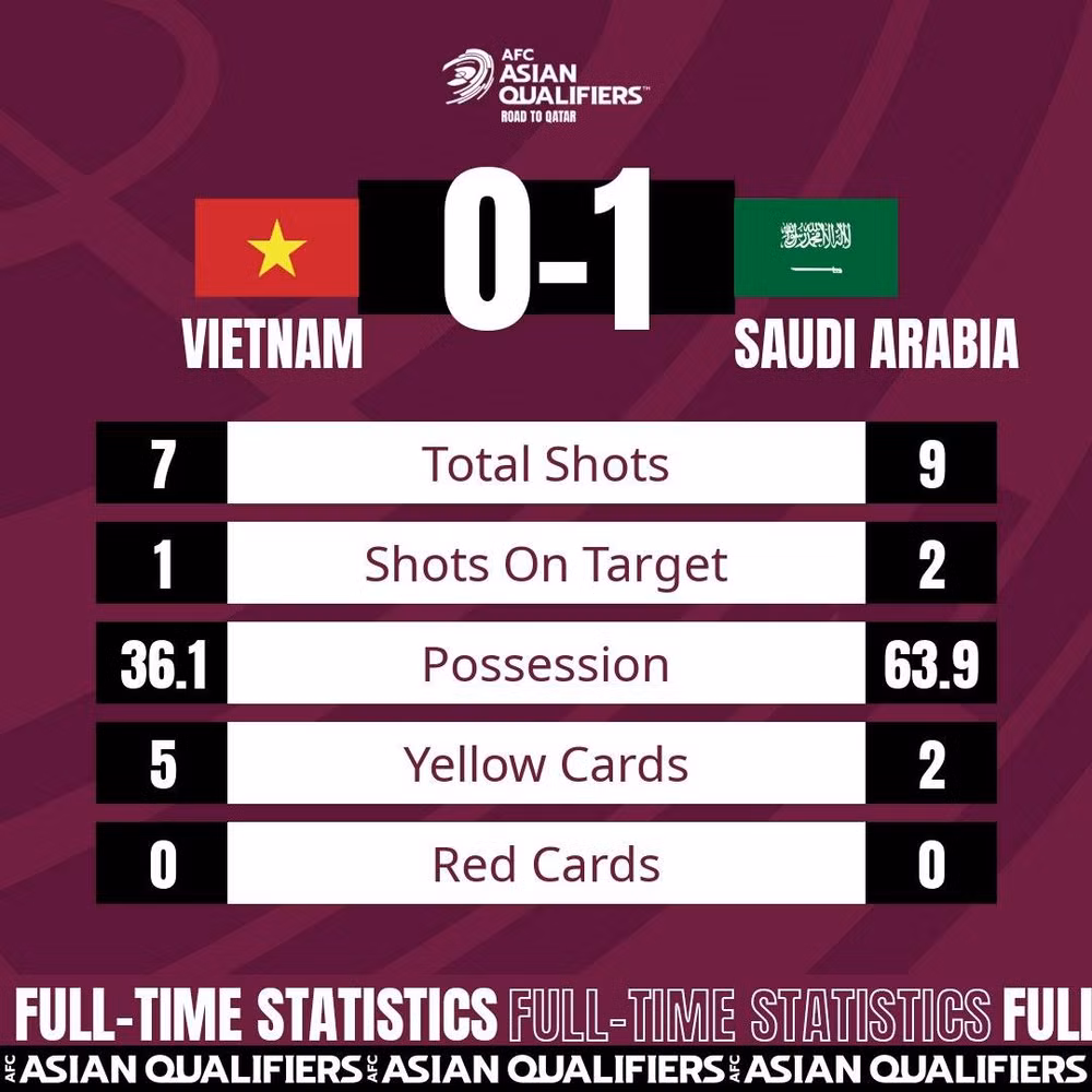 Saudi Arabia thắng tối thiểu 1 - 0 Việt Nam -0