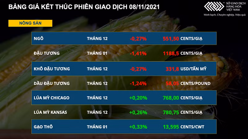 Giá gạo thô và lúa mì trên Sở Chicago vẫn tiếp tục xu hướng tăng -0