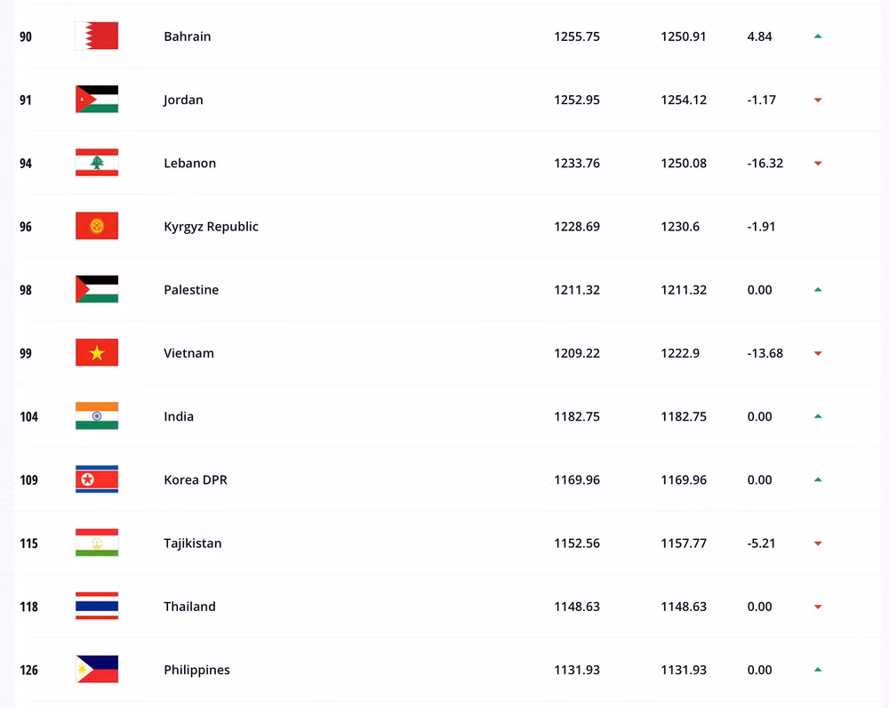 Đội tuyển Việt Nam tiếp tục nằm trong Top 100 Bảng xếp hạng FIFA -0