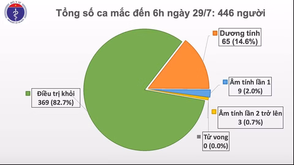 Công bố thêm tám ca dương tính mới tại Đà Nẵng -0