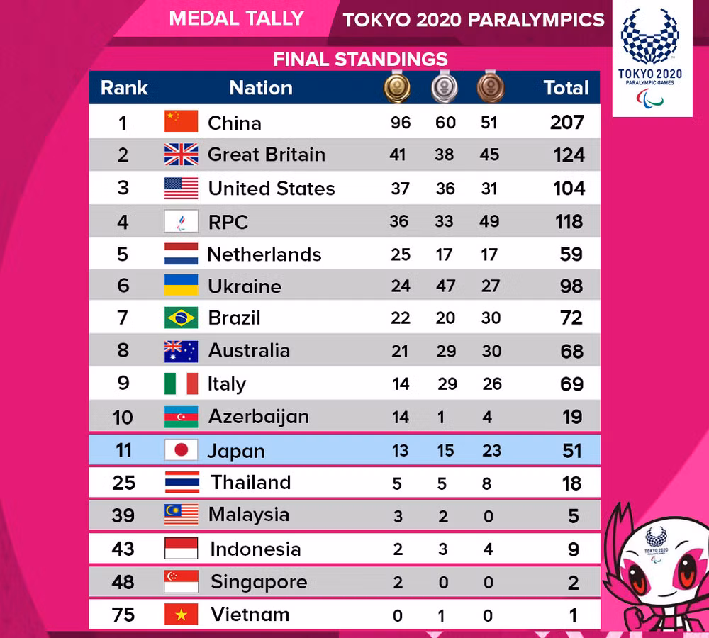 Trung Quốc nhất toàn đoàn Paralympic Tokyo 2020 -0