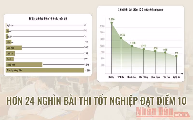 Hơn 24.000 bài thi tốt nghiệp đạt điểm 10