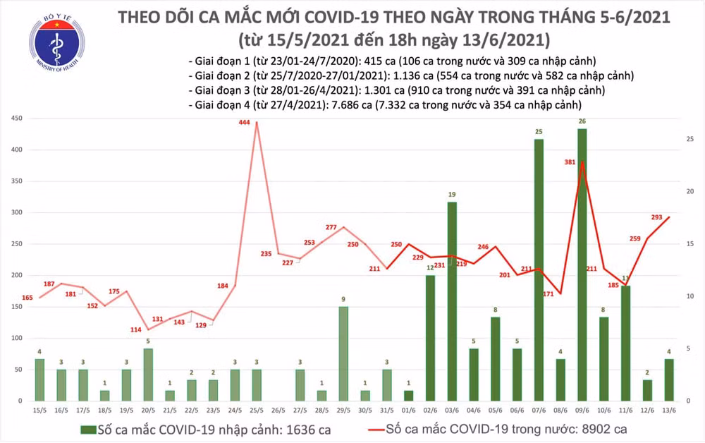 Chiều 13-6: Thêm 103 ca Covid-19 mới, 171 bệnh nhân khỏi bệnh -0