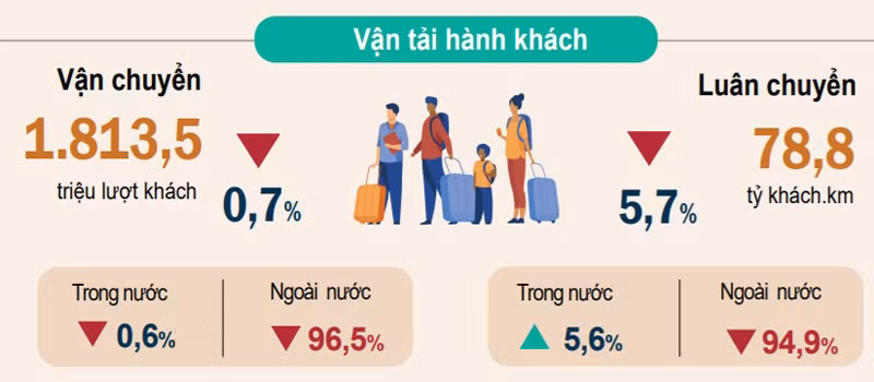Sáu tháng đầu năm: khách quốc tế và doanh thu lữ hành giảm mạnh -0