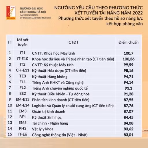 Trường đại học Bách khoa Hà Nội công bố ngưỡng điểm xét tuyển tài năng năm 2022 -0