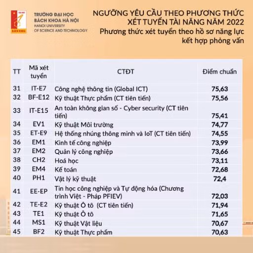 Trường đại học Bách khoa Hà Nội công bố ngưỡng điểm xét tuyển tài năng năm 2022 -2