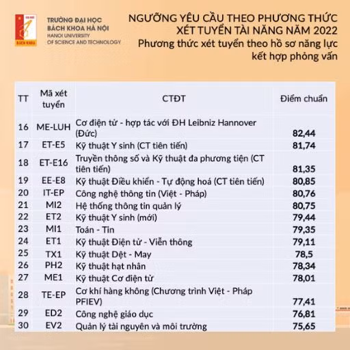 Trường đại học Bách khoa Hà Nội công bố ngưỡng điểm xét tuyển tài năng năm 2022 -1