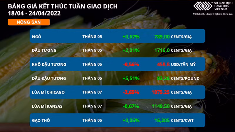 Thị trường hàng hóa chịu sức ép từ năng lượng tới nông sản, dòng tiền trú ẩn cũng rời khỏi kim loại quý -0