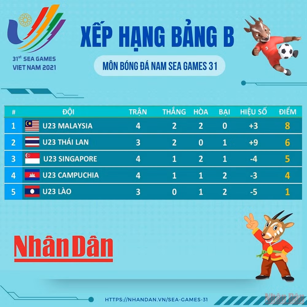 Mất quyền tự quyết ngôi đầu bảng B, U23 Malaysia nhiều khả năng chạm trán U23 Việt Nam ở bán kết -0