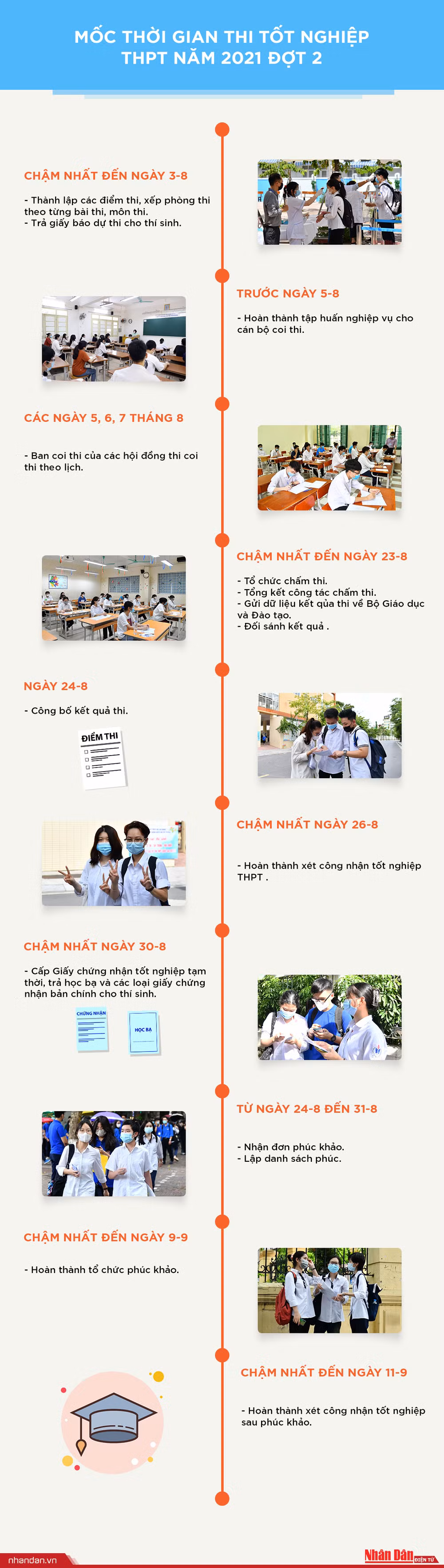 Các mốc thời gian thi tốt nghiệp trung học phổ thông đợt 2 -0