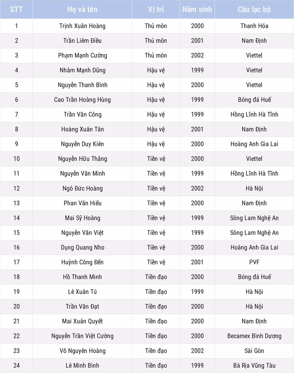 24 cầu thủ ĐT U22 Việt Nam được triệu tập -0