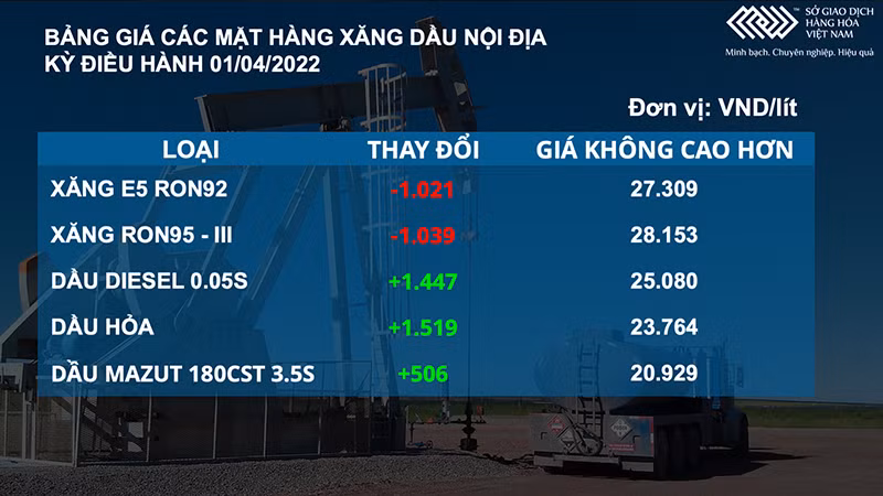 Giá dầu thô giảm hơn 4%, mất mốc 100 USD/thùng -0