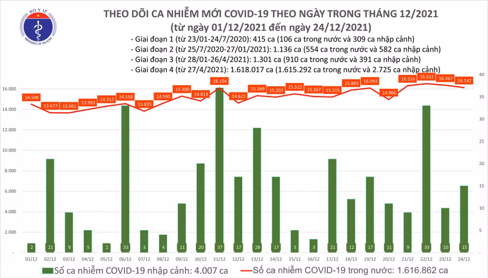 Ngày 24/12: Cả nước có 30.833 ca khỏi bệnh, 16.157 F0 mới -0
