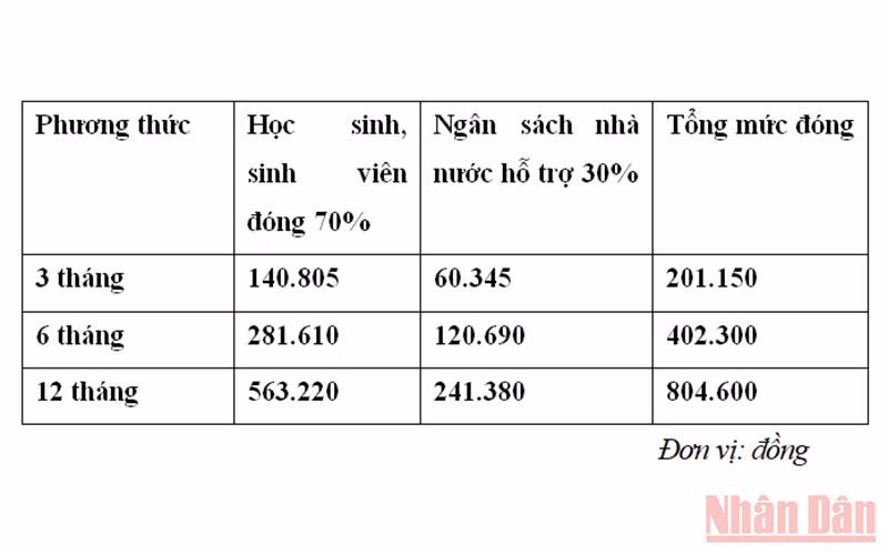Năm học 2021-2022: Giữ nguyên mức phí thẻ bảo hiểm y tế học sinh, sinh viên -0