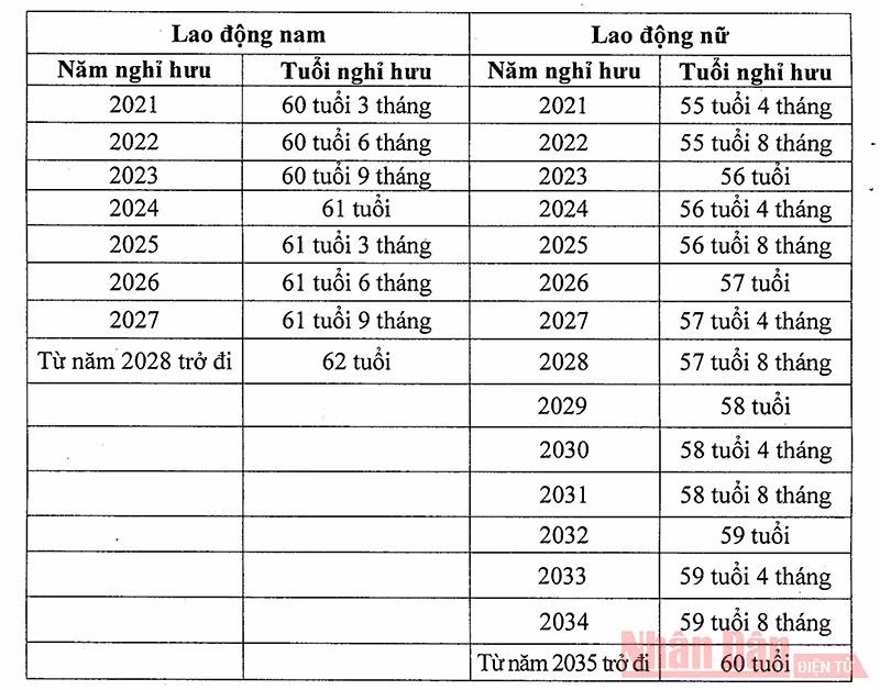 Quy định chính thức về tuổi nghỉ hưu từ ngày 1-1-2021 -0