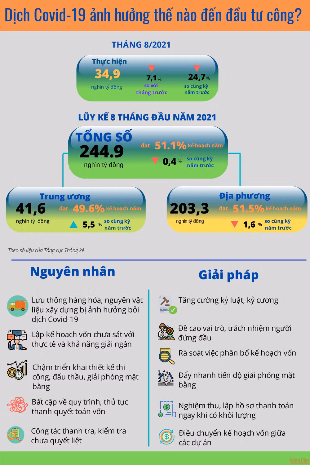 [Infographic] Dịch Covid-19 ảnh hưởng như nào đến đầu tư công? -0