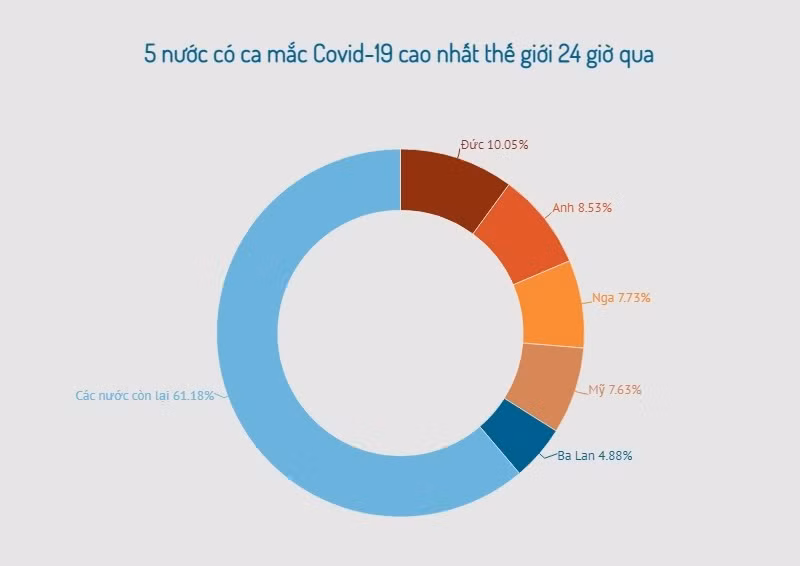 Châu Âu chiếm gần 70% số ca nhiễm Covid-19 toàn cầu 24 giờ qua -0
