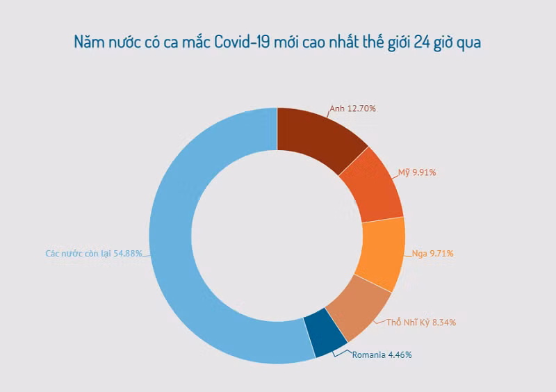 Tỷ lệ miễn dịch cộng đồng tại Nga đạt 45% -0