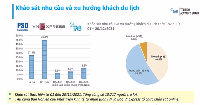 An toàn dịch bệnh: Ưu tiên số một của du khách Việt Nam -0