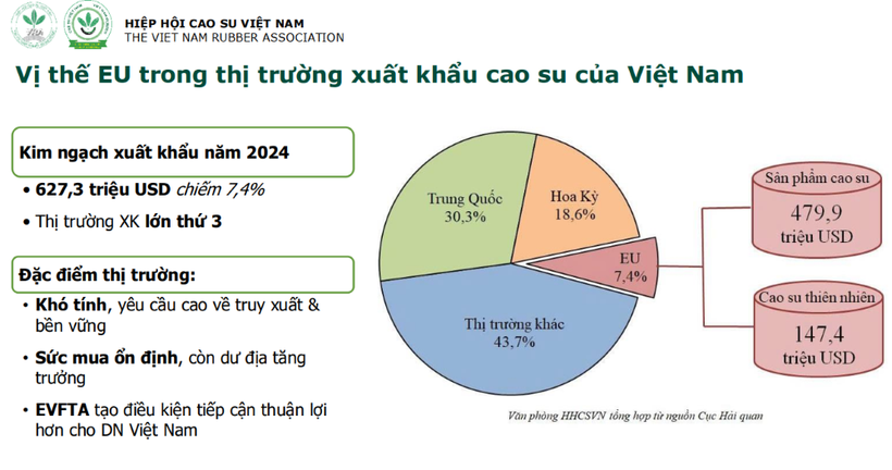 Vị thế EU trong thị trường xuất khẩu cao su Việt Nam.
