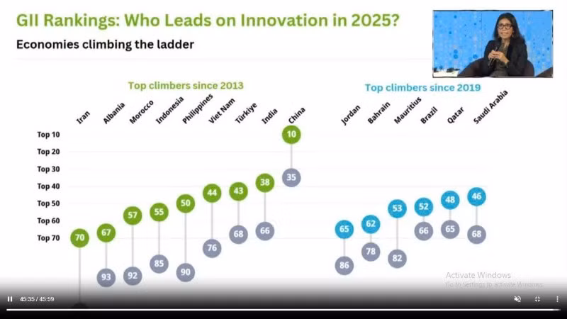 Bảng xếp hạng Chỉ số Đổi mới sáng tạo toàn cầu (GII) năm 2025.