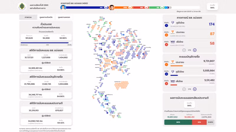 Kết quả kiểm phiếu sơ bộ do Ủy ban Bầu cử Thái Lan (ECT) đăng tải. (Ảnh chụp màn hình)