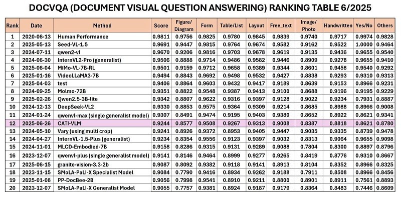 Bảng xếp hạng của RRC trong hạng mục DocVQA 6/2025.