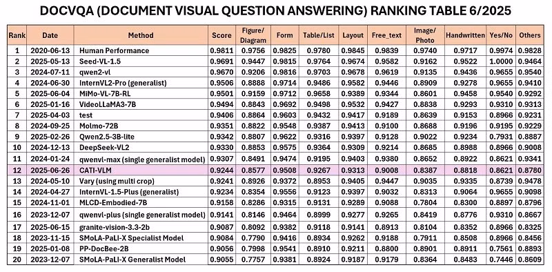 Bảng xếp hạng của RRC trong hạng mục DocVQA 6/2025.