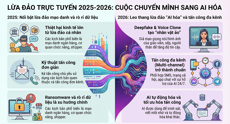 Năm 2026 được dự báo sẽ leo thang các vụ lừa đảo "AI hóa".