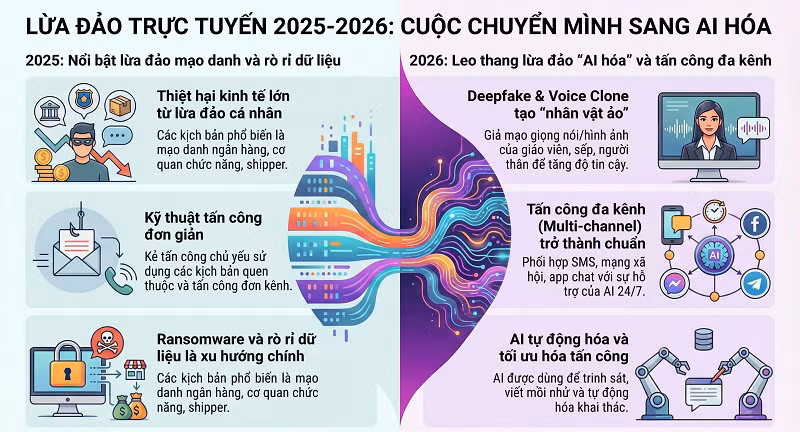 Năm 2026 được dự báo sẽ leo thang các vụ lừa đảo "AI hóa".