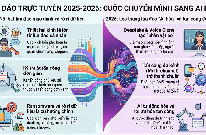 Năm 2026 được dự báo sẽ leo thang các vụ lừa đảo "AI hóa".