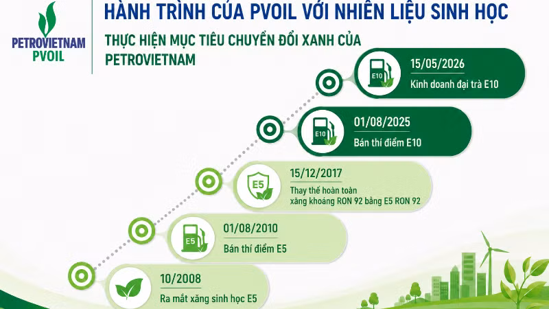 PVOIL: Hành trình đưa nhiên liệu sinh học vào cuộc sống