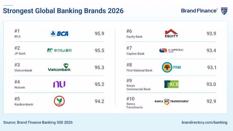 Vietcombank nằm trong Top 3 thương hiệu ngân hàng mạnh nhất thế giới, với điểm BSI đạt 95,3, theo báo cáo Brand Finance Banking 500 năm 2026.