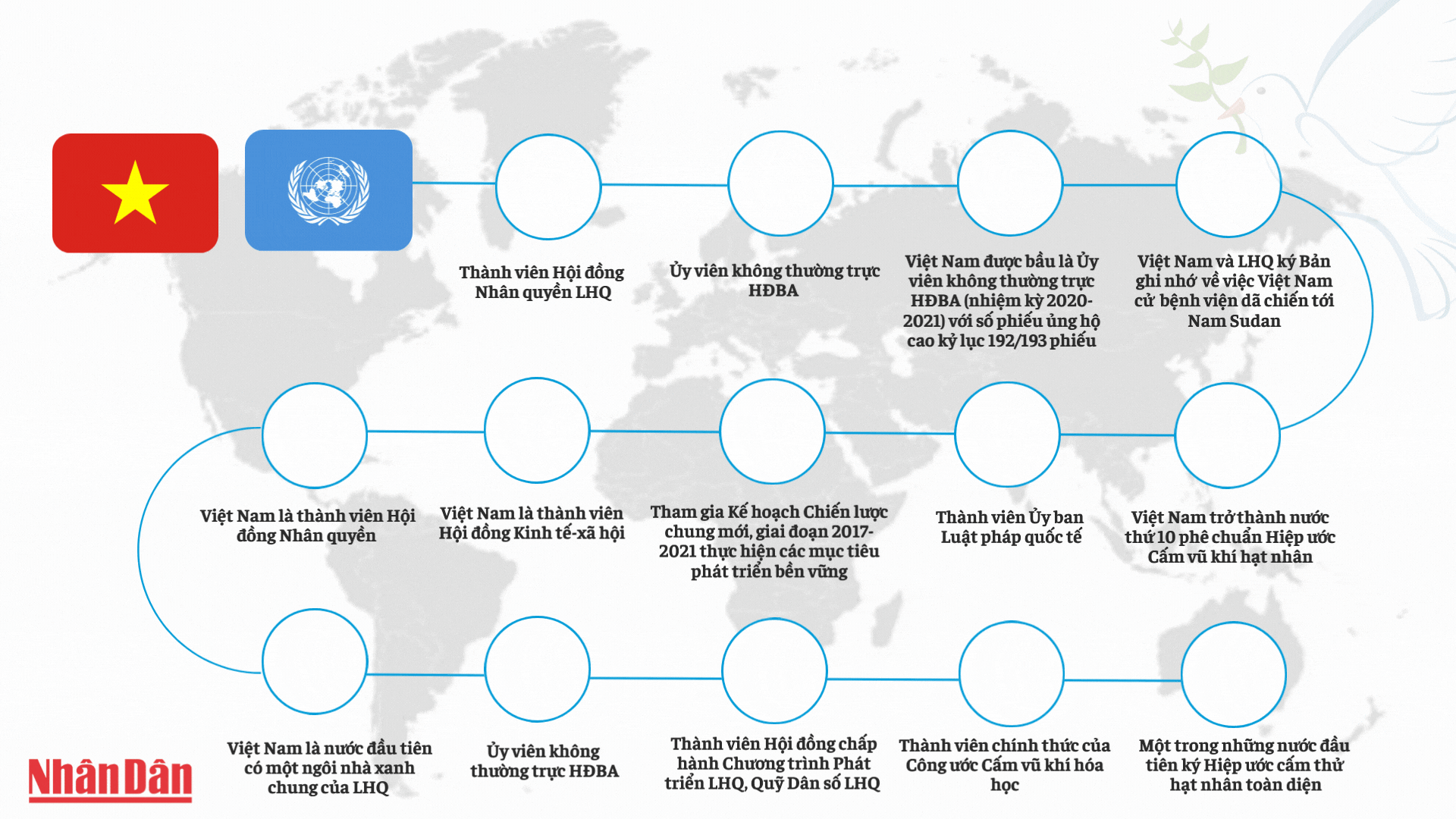 Các mốc chính trong quan hệ Việt Nam-Liên Hợp quốc. (Đồ họa: NGỌC BÍCH)