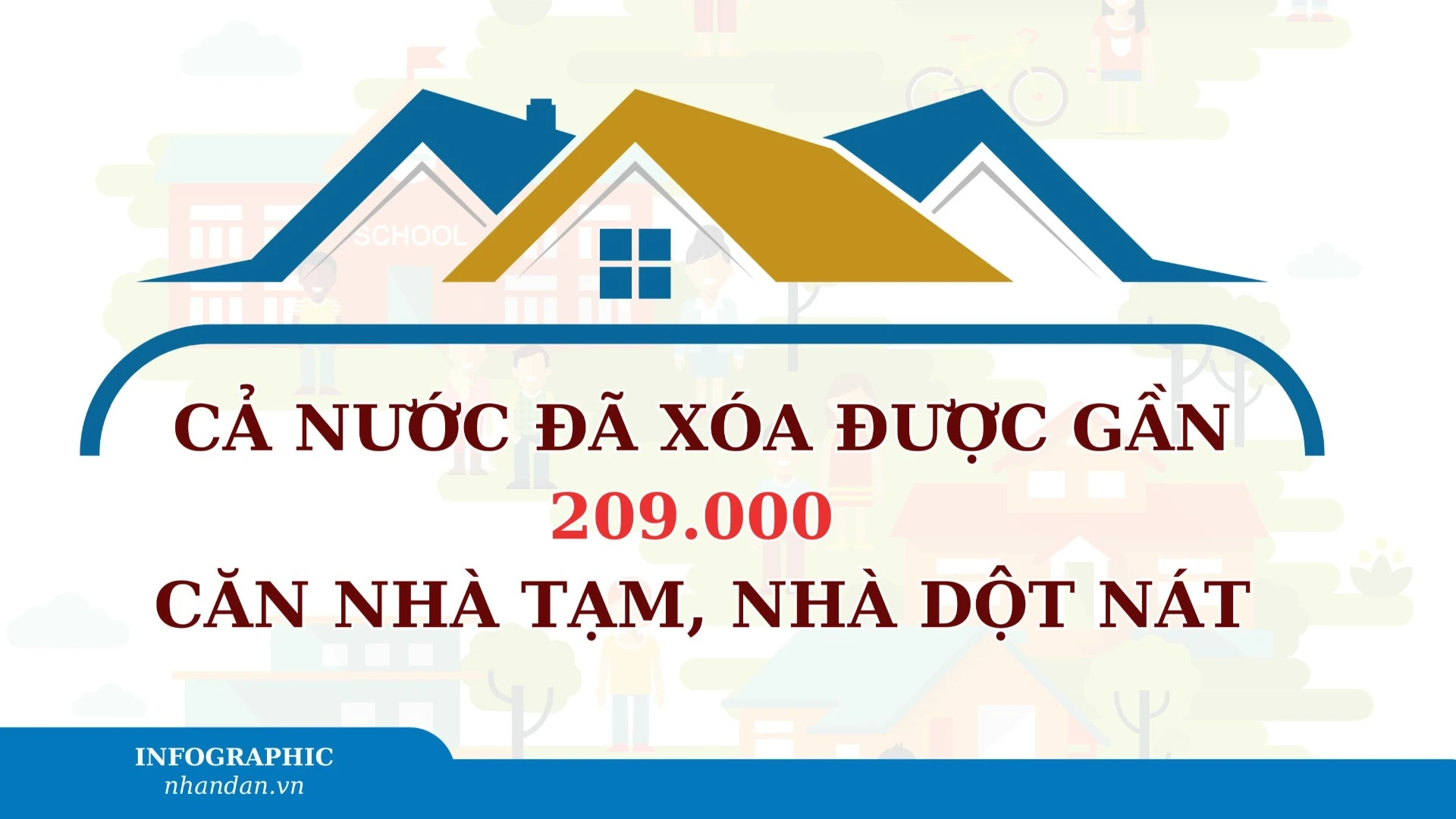 [Infographic] Cả nước đã xóa được gần 209.000 căn nhà tạm, nhà dột nát 
