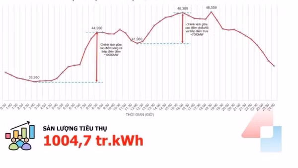 Biểu đồ sản lượng phụ tải tiêu thụ ngày 31/3.