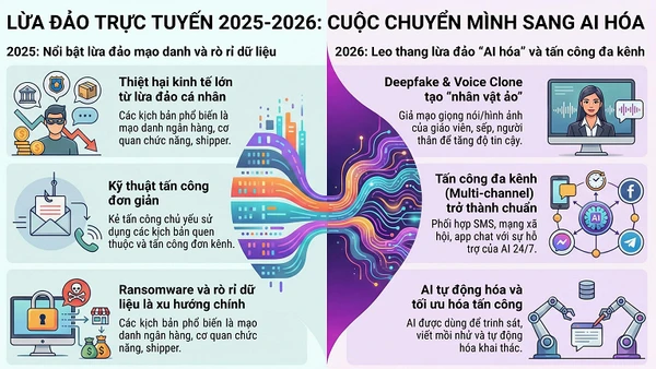 Năm 2026 được dự báo sẽ leo thang các vụ lừa đảo "AI hóa".