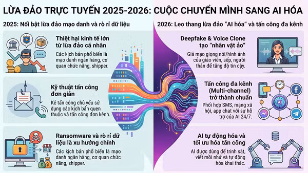 Năm 2026 được dự báo sẽ leo thang các vụ lừa đảo "AI hóa".