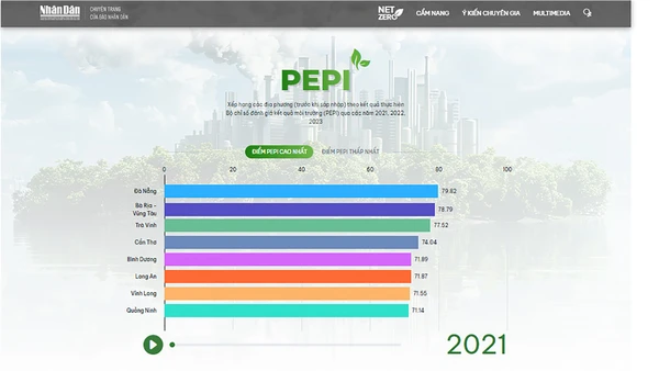 Biểu đồ đánh giá kết quả môi trường qua các năm 2021, 2022, 2023