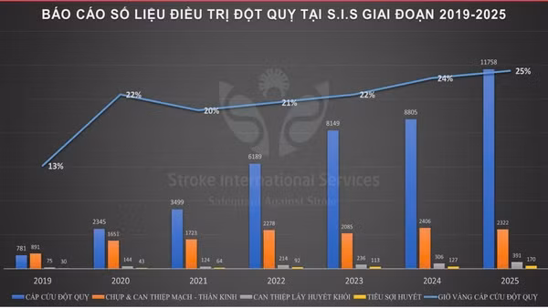 Báo cáo số liệu điều trị đột quỵ tại S. I. S giai đoạn 2019-2025