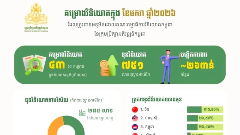 Campuchia khởi sắc thương mại đầu năm: Xuất khẩu tăng mạnh, đầu tư bùng nổ